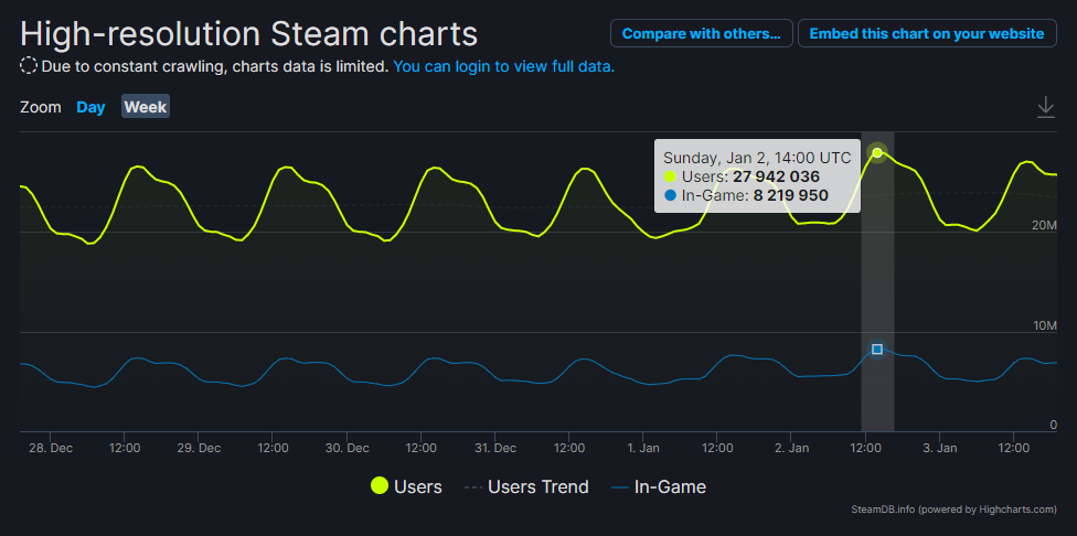 Steam Record Statistics