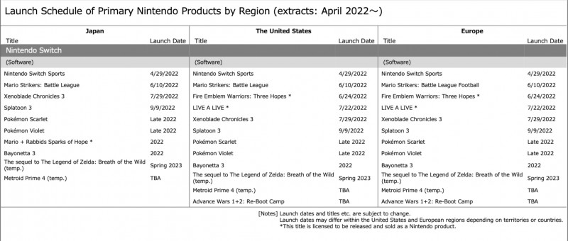 Nintendo Earnings Report 2021-22